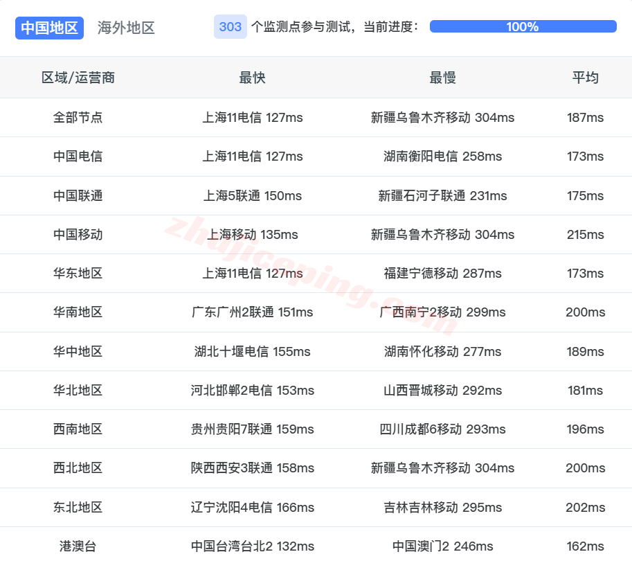 lca2us15-1 lcayun/莱卡云美国高防VPS测评：去程高防/回程高端线路加速，原生IP解锁TikTok/AI等