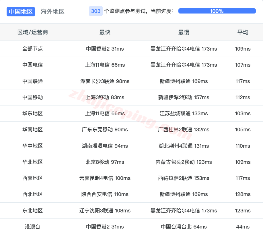 lca2us18 lcayun/莱卡云新加坡VPS测评,原生IP解锁流媒体,回国速度还不错