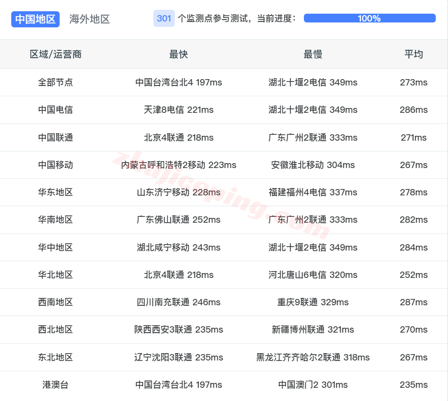 lcaca14 lcayun莱卡云加拿大高防VPS测评,原生IP解锁TikTok/AI,纯国际线路