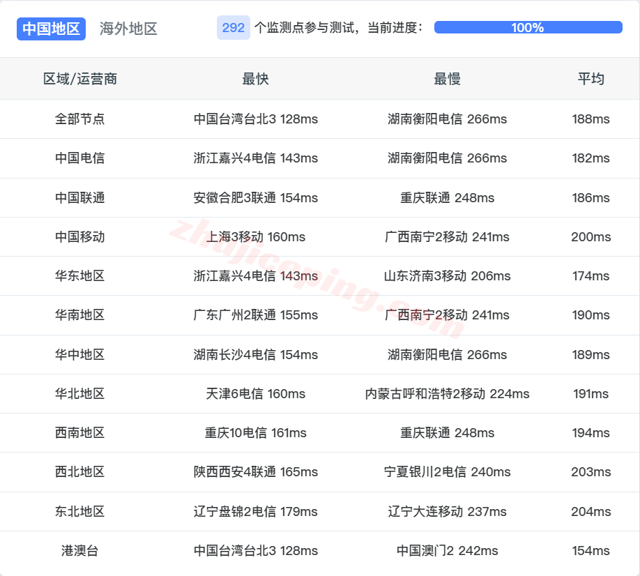 lcagtt13 lcayun美国GTT住宅双ISP属性IP的VPS测评，解锁流媒体效果好配三网AS4837