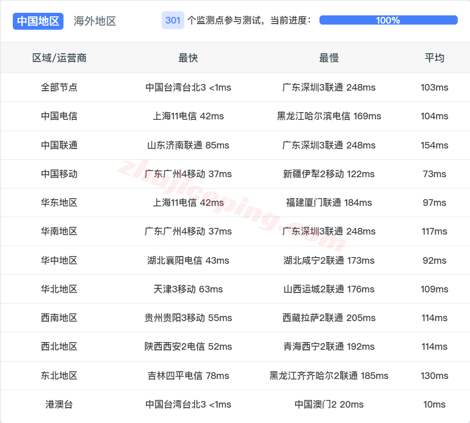 lcatw18 lcayun/莱卡云台湾VPS测评,原生IP解锁TikTok/三大AI,网络效果还可以