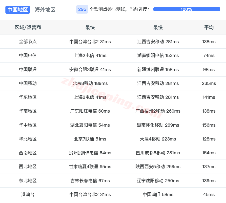rakjpg14 raksmart日本VPS国际BGP线路详细测评,解锁TikTok等,网络还凑合