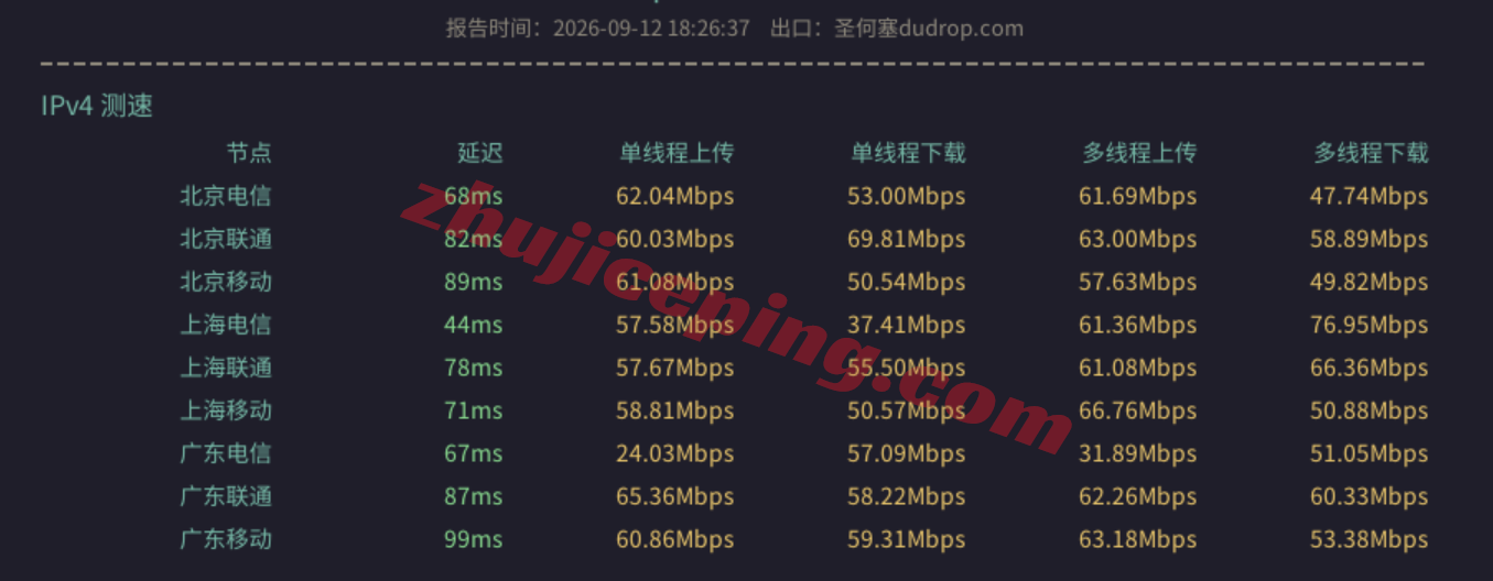 rakkrg13 raksmart韩国VPS国际BGP线路详细测评，解锁三大AI，国内网络效果还可以