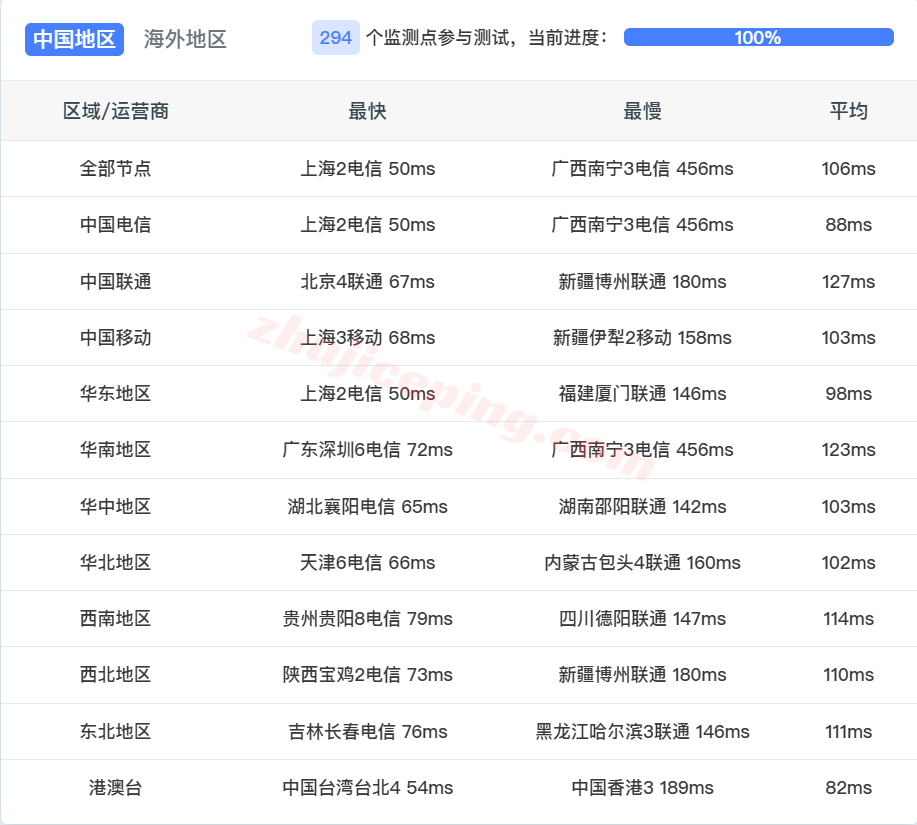 rakkrg15 raksmart韩国VPS国际BGP线路详细测评，解锁三大AI，国内网络效果还可以