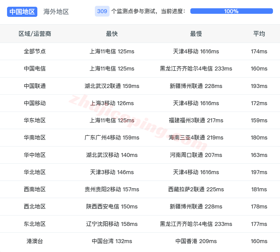 sjlite15 lightlayer圣何塞轻型云服务器测评,电信CN2/联通4837/移动CMIN2,大带宽高速网络
