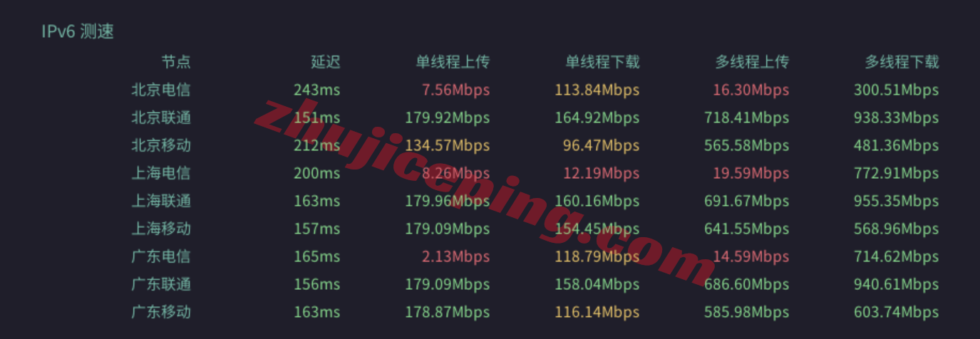 sjvps12 V.PS怎么样？美国圣何塞VPS测评，电信CN2/联通CU2/移动CMIN2，解锁TikTok/AI，国内全天高速访问