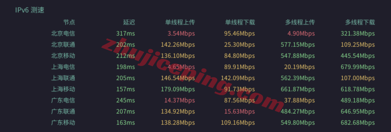 sjvps14 V.PS怎么样？美国圣何塞VPS测评，电信CN2/联通CU2/移动CMIN2，解锁TikTok/AI，国内全天高速访问