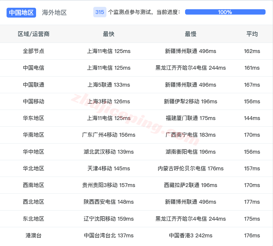 sjvps18 V.PS怎么样？美国圣何塞VPS测评，电信CN2/联通CU2/移动CMIN2，解锁TikTok/AI，国内全天高速访问