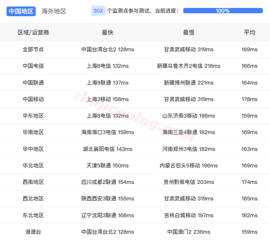 vladdu15 vmiss洛杉矶9929服务器测评,三网AS9929全天高速,原生IP解锁流媒体