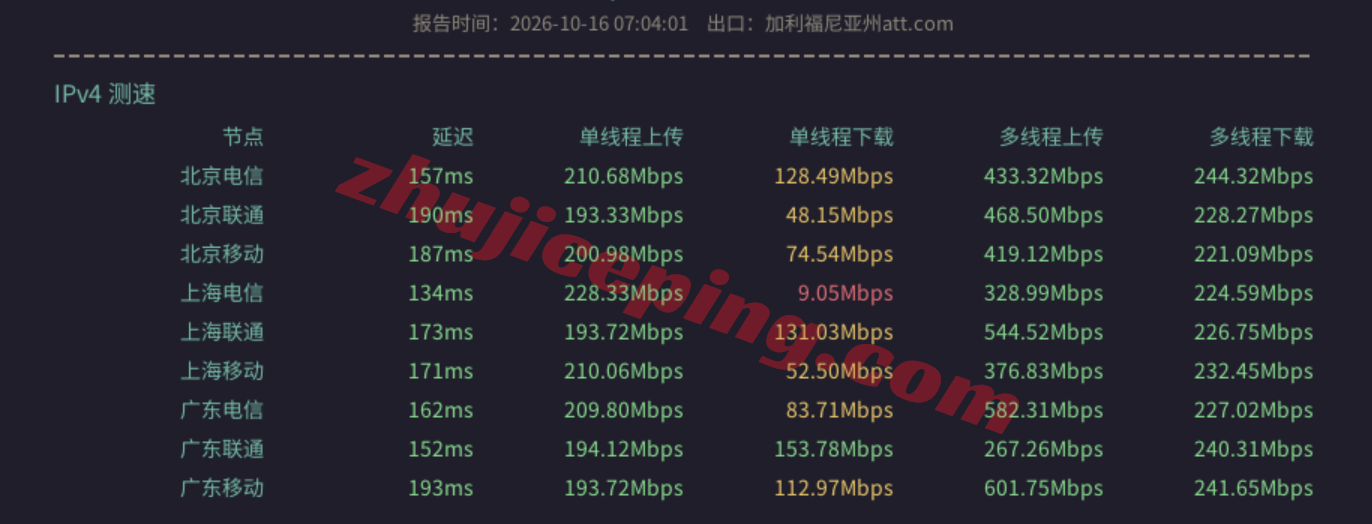 66att12 666clouds美国AT&T家宽IP系列VPS测评,解锁效果佳,不中转网速也凑合