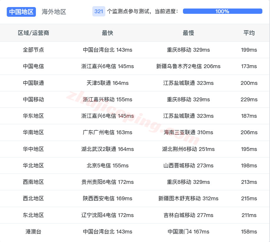 66att15 666clouds美国AT&T家宽IP系列VPS测评,解锁效果佳,不中转网速也凑合
