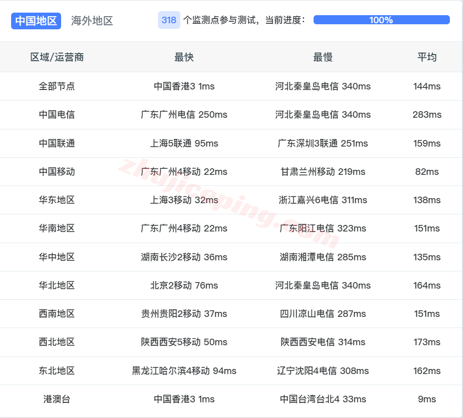 danghkg15 dangyun香港国际VPS测评:性能强悍,网络适合移动用户群体