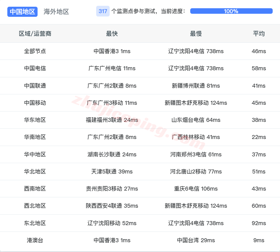 danghko13 dangyun香港优化VPS线路VPS测评,网络比较适合移动用户