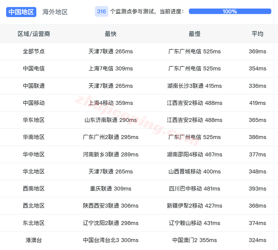 evobr15 evoxt巴西VPS测评:高性能,广播IP,国内使用需网络中转