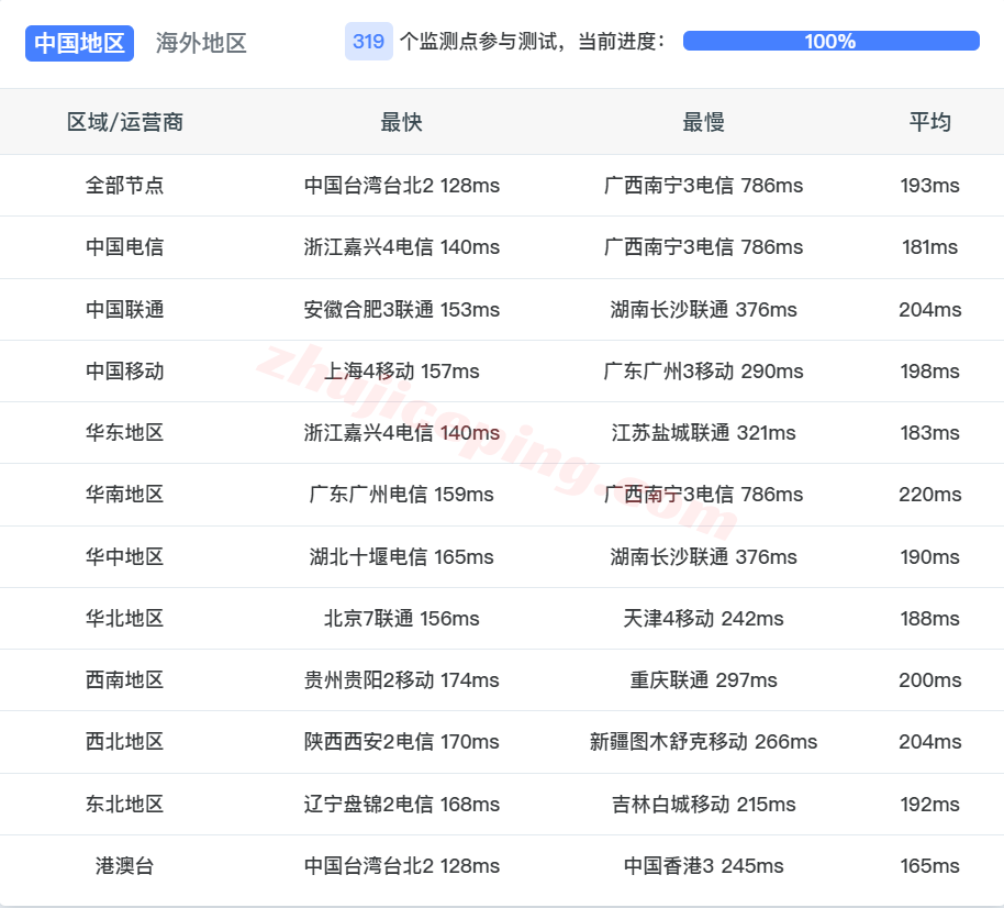 flipperLA15 flipperhost美国洛杉矶VPS测评:原生IP解锁TikTok/三大AI,电信/联通凑合、不适合移动