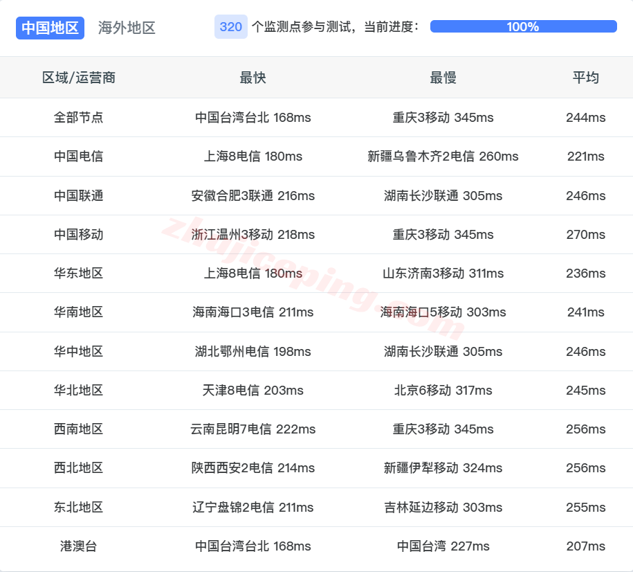flipperNY15 flipperhost美国纽约VPS测评,原生IP解锁流媒体效果不错,国内晚高峰速度不理想
