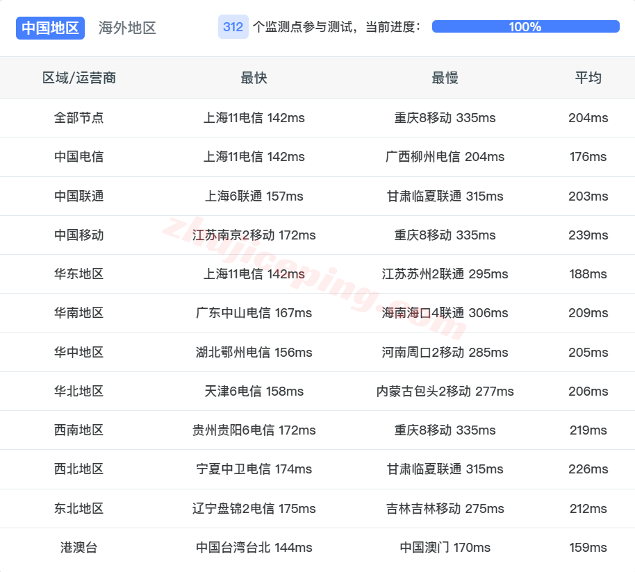 gbyun15 usvps24/干杯云美国AT&T家宽VPS测评,解锁流媒体效果好,网络还可以