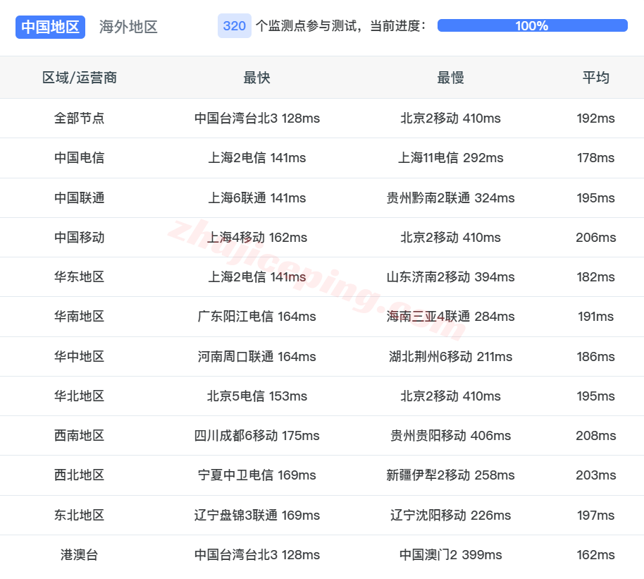 novcg18 novixlink美国Cogent住宅IP系列VPS测评,解锁TikTok/三大AI等