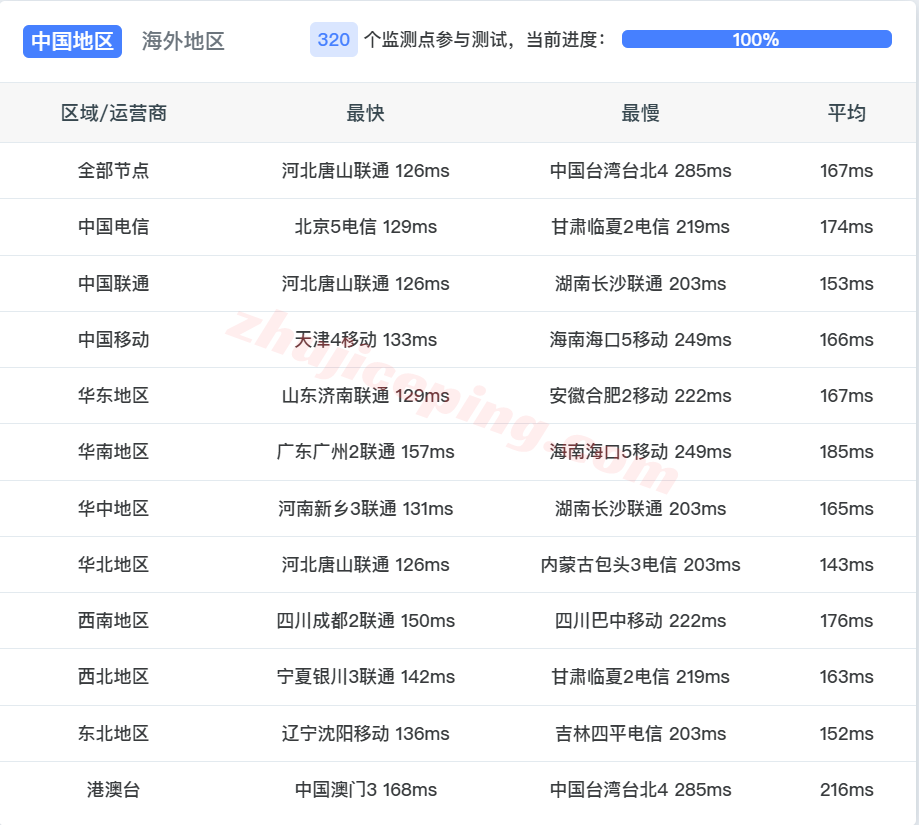 novde15 novixlink德国优化线路VPS测评:三网AS9929速度快,解锁TikTok/三大AI等