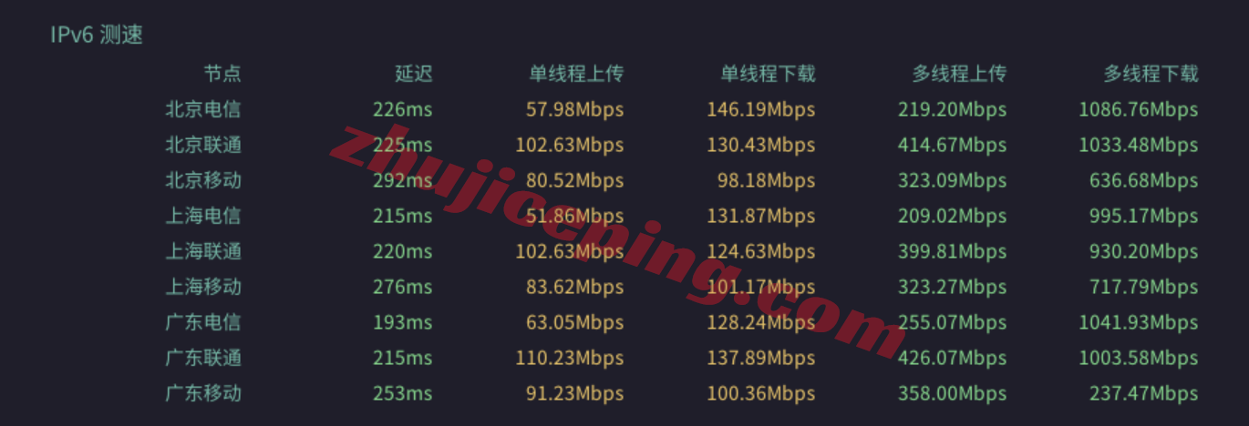 sharknl12 sharktech荷兰VPS测评:原生美国IPv4&v6,性能较强,网路不算差