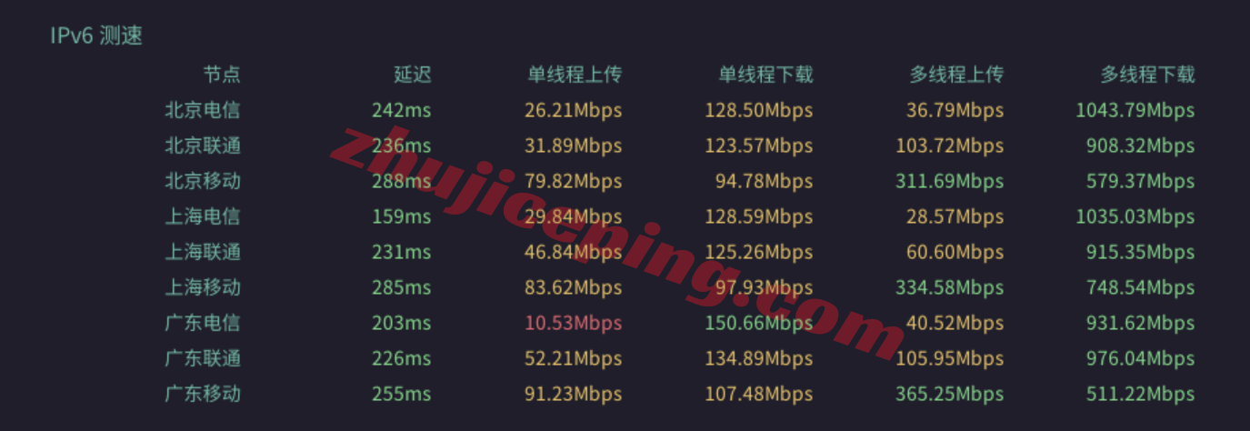 sharknl14 sharktech荷兰VPS测评:原生美国IPv4&v6,性能较强,网路不算差