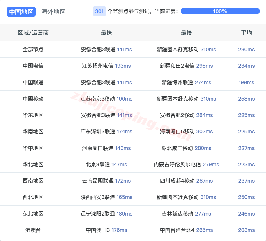 sharknl18 sharktech荷兰VPS测评:原生美国IPv4&v6,性能较强,网路不算差