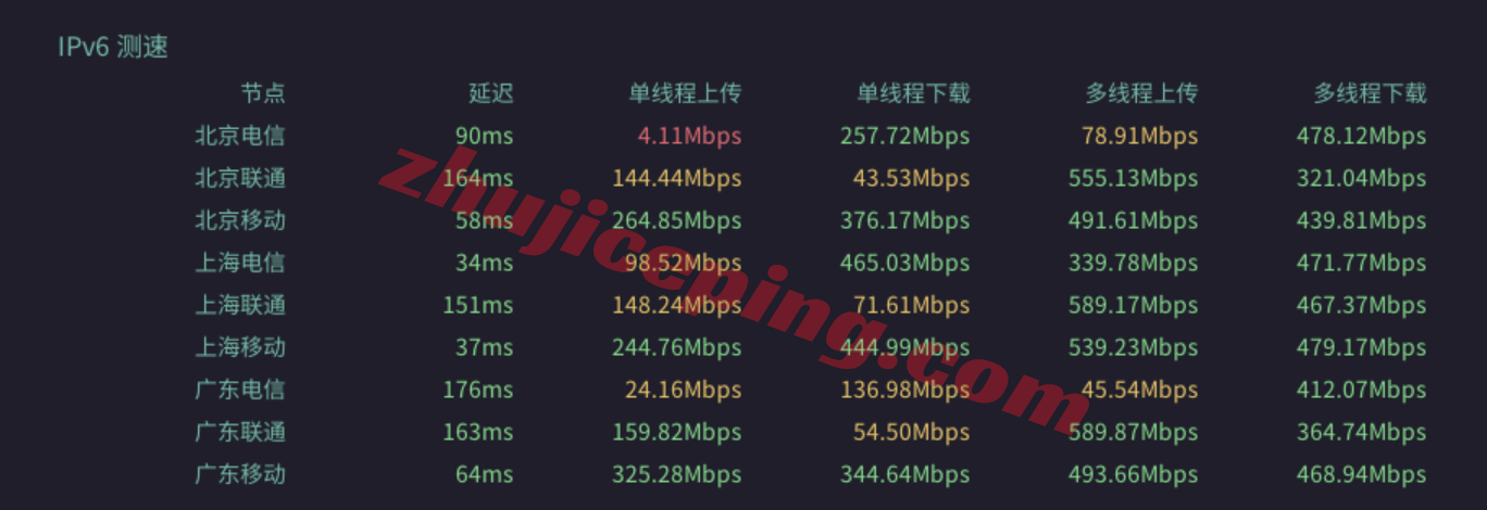slajp12 NoSLA日本东京精品线路VPS测评,三网纯高端全天高速,还能解锁部分流媒体