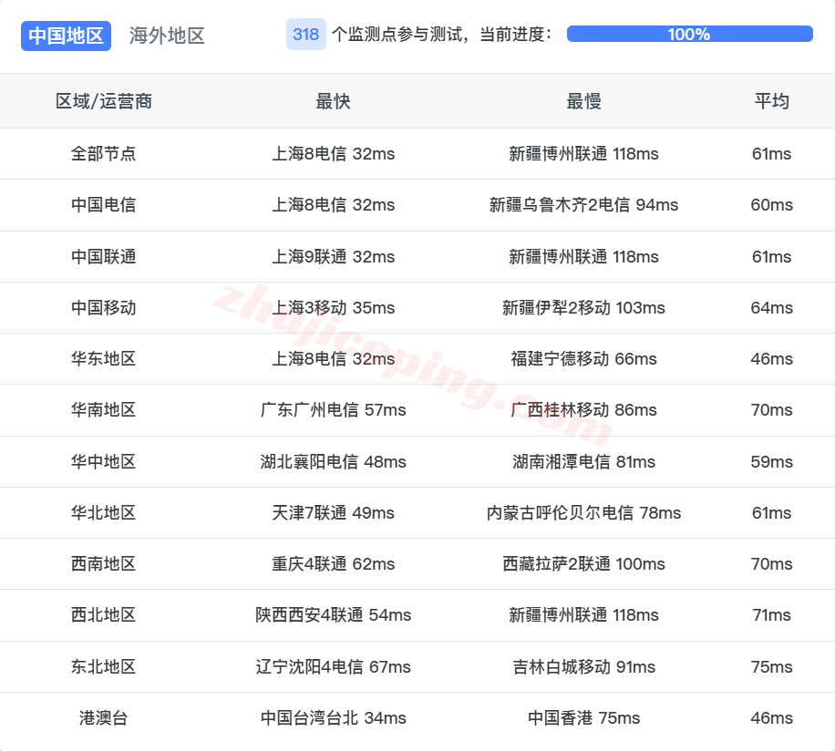 slajp18 NoSLA日本东京精品线路VPS测评,三网纯高端全天高速,还能解锁部分流媒体
