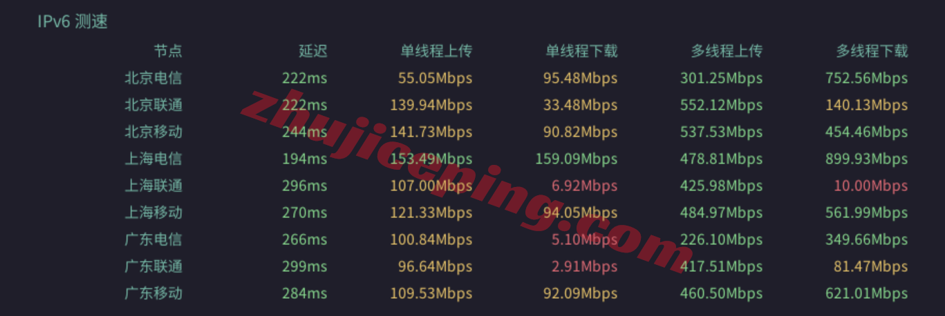 vdep12 V.PS德国Performance KVM VPS测评:原生IP解锁流媒体,三网高端路由/全天高速访问