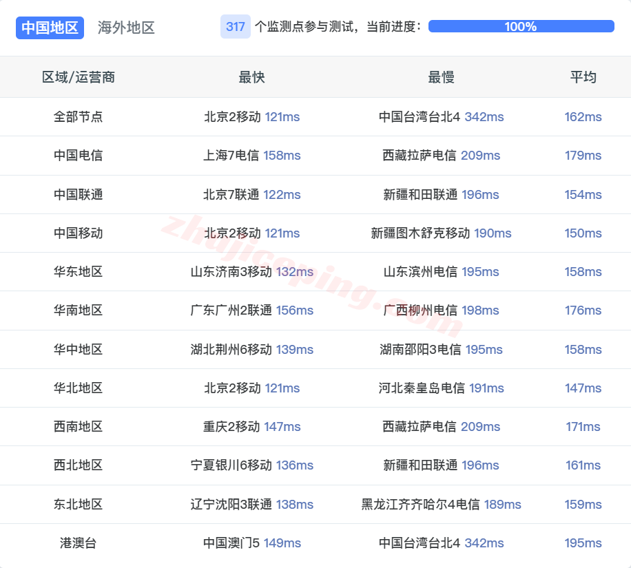 vdep18 V.PS德国Performance KVM VPS测评:原生IP解锁流媒体,三网高端路由/全天高速访问